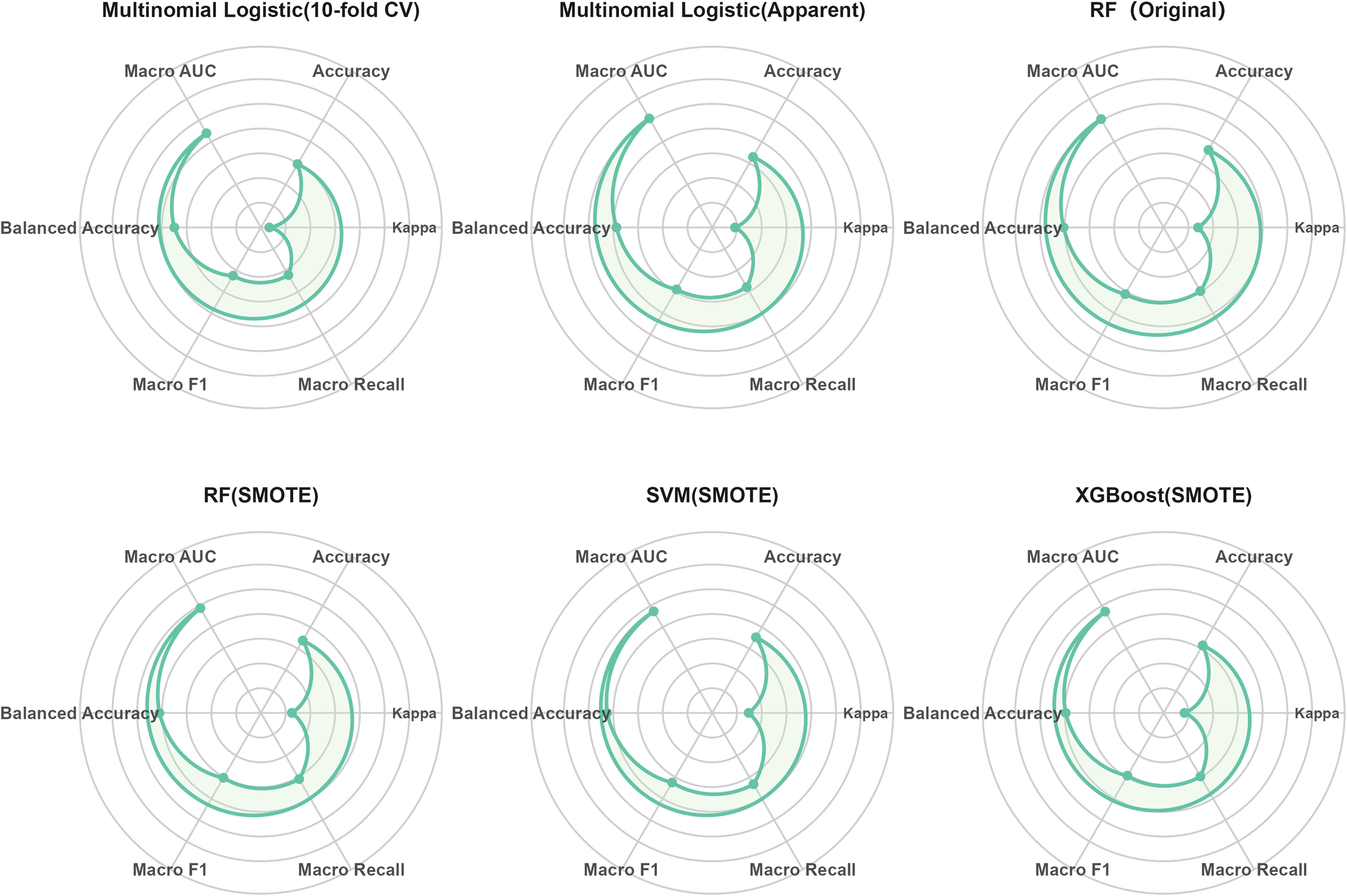 Radar charts compare six models: Multinomial Logistic (10-fold CV), Multinomial Logistic (Apparent), RF (Original), RF (SMOTE), SVM (SMOTE), and XGBoost (SMOTE). Metrics include macro AUC, accuracy, balanced accuracy, kappa, macro F1, and macro recall. Each model's performance varies across the metrics.
