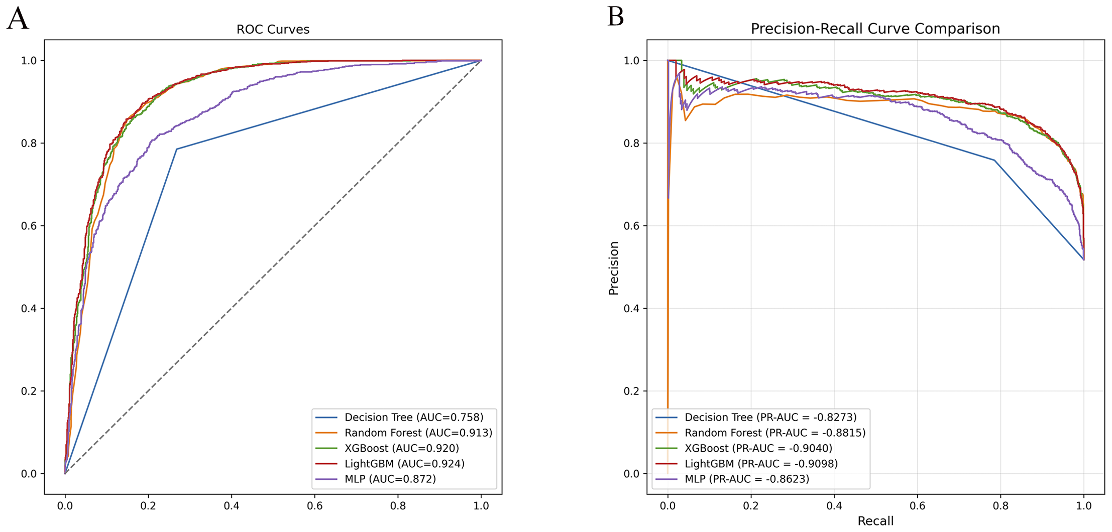 Two charts comparing model performance. The left chart is an ROC curve showing Decision Tree (AUC=0.758), Random Forest (AUC=0.913), XGBoost (AUC=0.920), LightGBM (AUC=0.924), and MLP (AUC=0.872). The right chart is a Precision-Recall curve with Decision Tree (PR-AUC=0.8273), Random Forest (PR-AUC=0.8815), XGBoost (PR-AUC=0.9040), LightGBM (PR-AUC=0.9098), and MLP (PR-AUC=0.8623).