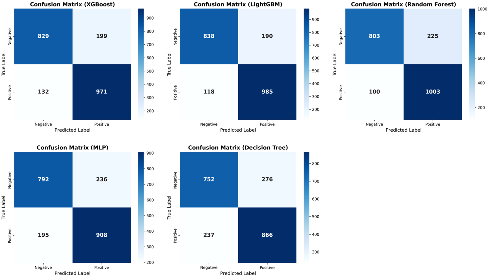 Confusion matrices for four models are shown: XGBoost, LightGBM, Random Forest, and MLP, displaying True Positive, True Negative, False Positive, and False Negative counts. XGBoost: 829 TN, 971 TP, 199 FP, 132 FN. LightGBM: 838 TN, 985 TP, 190 FP, 118 FN. Random Forest: 803 TN, 1003 TP, 225 FP, 100 FN. MLP: 792 TN, 908 TP, 236 FP, 195 FN. Decision Tree: 752 TN, 866 TP, 276 FP, 237 FN. Each matrix has a color gradient legend indicating counts from light to dark blue.