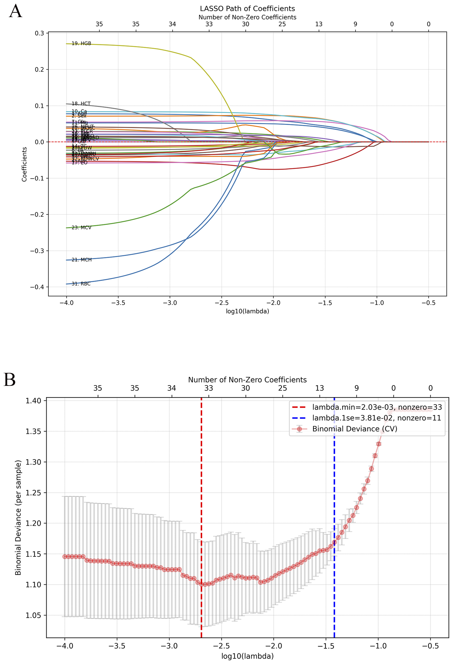 Top graph shows the LASSO path of coefficients with various colored lines representing different features. X-axis shows log10(lambda) and y-axis shows coefficient values. Bottom graph displays binomial deviance versus log10(lambda) with error bars. Red and blue dashed lines indicate optimal lambda values with 33 and 11 non-zero coefficients, respectively.