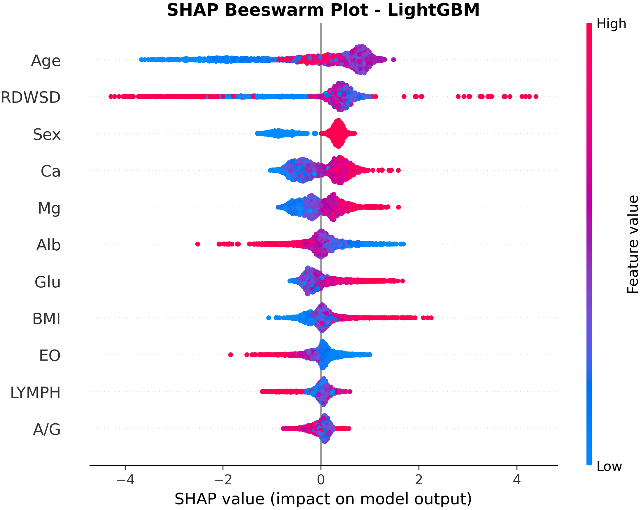 Beeswarm plot showing SHAP values from a LightGBM model. Features like Age, RDWSD, Sex, Ca, Mg, Alb, Glu, BMI, EO, LYMPH, and A/G are listed on the y-axis. Positive and negative impacts on model output are shown on the x-axis. The color gradient from blue to pink indicates low to high feature values.