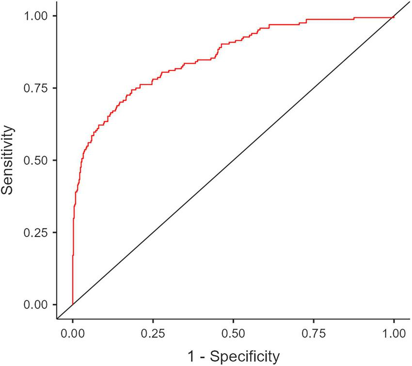 Receiver Operating Characteristic (ROC) curve analysis of the final multivariate model for predicting acute cholecystitis in patients with gallstones. The calculated Area Under Curve (AUC) is 0.857.