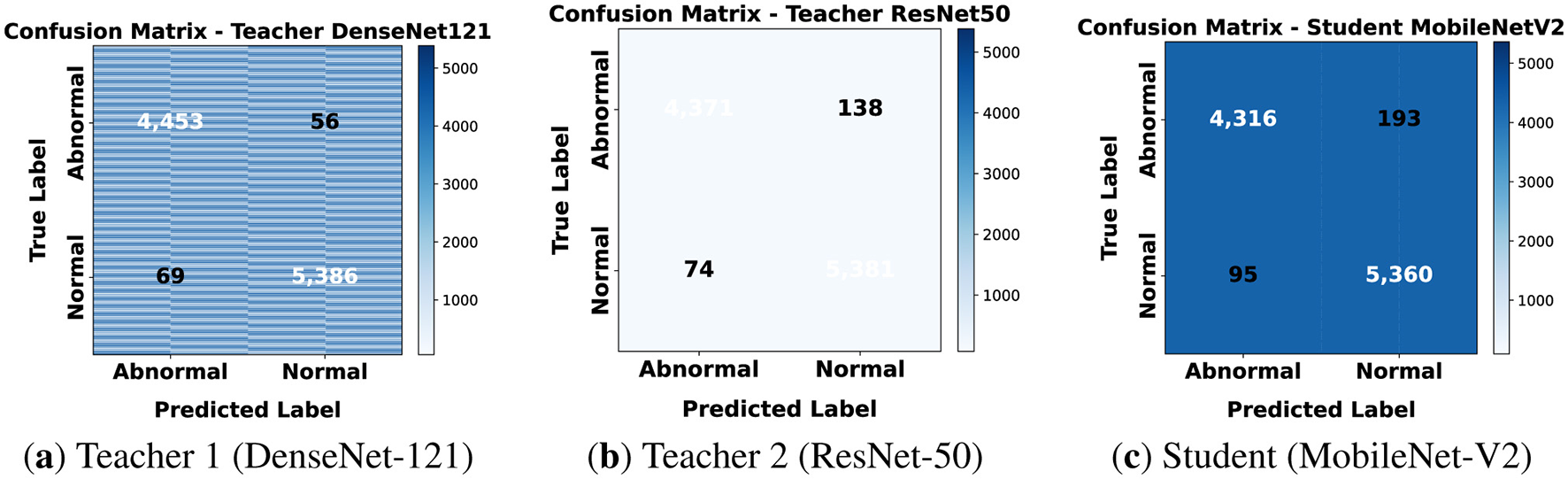Three confusion matrices compare model performance: (a) DenseNet-121 with 4,257 true positives and 5,310 true negatives; (b) ResNet-50 with 74 true positives and 5,360 true negatives; (c) MobileNet-V2 with 4,316 true positives and 5,360 true negatives.