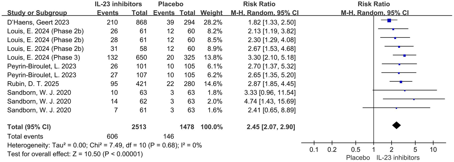 Forest plot showing the risk ratio of IL-23 inhibitors versus placebo across multiple studies. Each study is listed with events, totals, and weight percentages. Risk ratios with confidence intervals are visually represented, with pooled data at the bottom. Overall risk ratio is 2.45, indicating IL-23 inhibitors are more effective than placebo. Heterogeneity is low with I-squared at zero percent.
