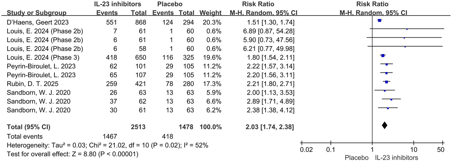 Forest plot comparing IL-23 inhibitors and placebo across several studies, showing risk ratios with 95% confidence intervals. Each study is represented with a blue square and horizontal line, indicating effect size and confidence. The overall effect, shown as a diamond, suggests a risk ratio of 2.03, favoring IL-23 inhibitors. Heterogeneity indicators are provided at the bottom.