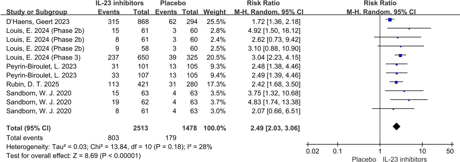 Forest plot comparing IL-23 inhibitors and placebo across multiple studies, showing risk ratios and confidence intervals. Blue squares represent individual studies' risk ratios; horizontal lines are confidence intervals. The diamond indicates the overall effect size. Values show IL-23 inhibitors are more effective, with a total risk ratio of 2.49 and a 95% confidence interval of 2.03 to 3.06.
