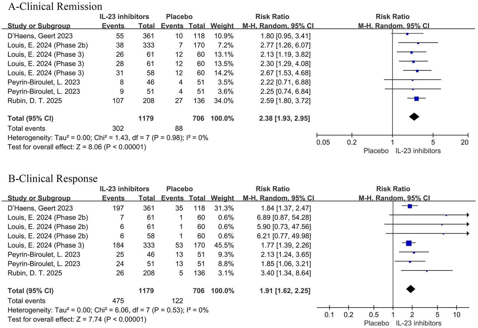 Forest plots depicting risk ratios for IL-23 inhibitors compared to placebo in clinical remission and clinical response. Part A shows various studies with risk ratios and confidence intervals for clinical remission, totaling a risk ratio of 2.38. Part B presents similar data for clinical response, with a total risk ratio of 1.91. Each study's risk ratio is represented by blue squares on a logarithmic scale, with confidence intervals as horizontal lines. The overall effect is indicated by a diamond, showcasing heterogeneity and significance levels.