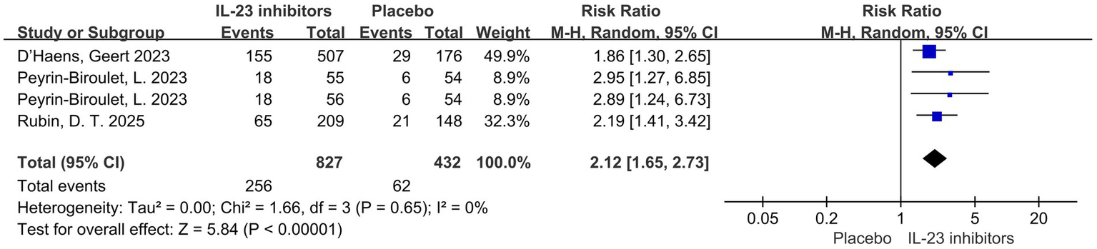 Forest plot showing risk ratios of IL-23 inhibitors versus placebo across four studies. Studies by D'Haens and Rubin show larger effects. Overall risk ratio is 2.12 with a confidence interval of 1.65 to 2.73. Heterogeneity is low, with I² equal to zero percent.