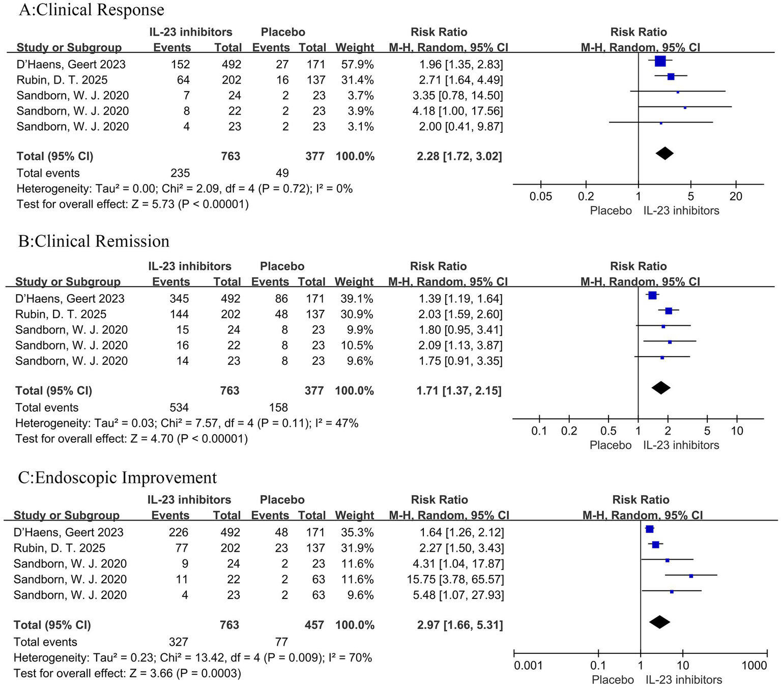 Forest plot with three sections comparing IL-23 inhibitors and placebo for clinical response, clinical remission, and endoscopic improvement. Each section shows individual study results with risk ratios, 95% confidence intervals, and a cumulative effect. Clinical response has a total risk ratio of 2.28; clinical remission, 1.71; and endoscopic improvement, 2.97. The heterogeneity is different for each section, indicating variation in study outcomes.