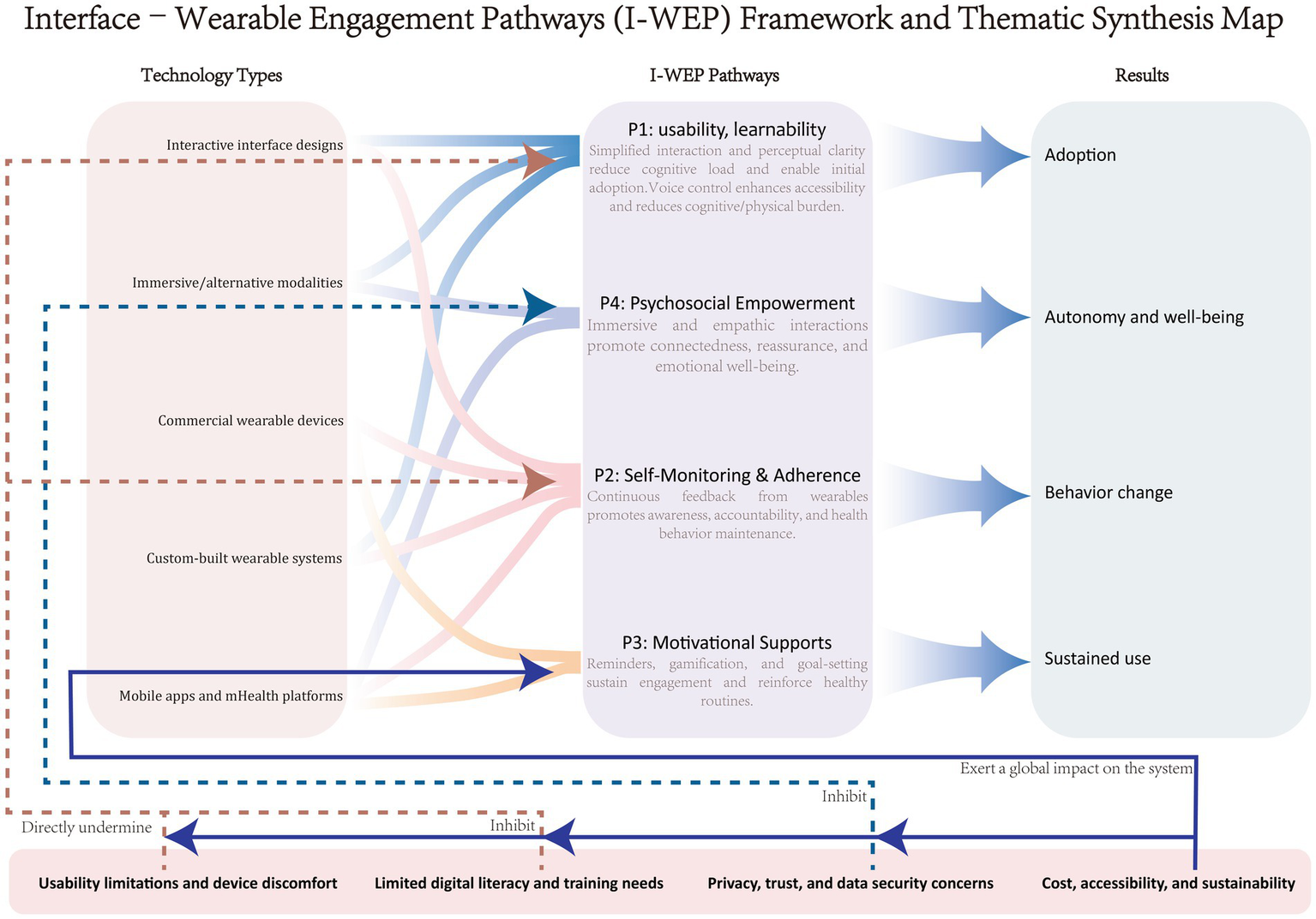Framework diagram titled "Interface – Wearable Engagement Pathways (I-WEP) Framework and Thematic Synthesis Map" illustrating connections between technology types and pathways leading to results. Technology types include interactive interfaces, immersive modalities, commercial devices, custom systems, and mobile apps. Pathways are usability, psychosocial empowerment, self-monitoring, and motivational supports. Results include adoption, autonomy, behavior change, and sustained use. Challenges such as usability limitations, digital literacy needs, privacy concerns, and cost issues are indicated as inhibitors or undermining factors. Arrows depict the flow and influence between elements.
