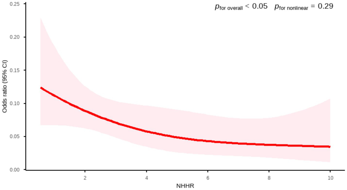 Line graph showing odds ratio with a 95% confidence interval over NHHR values from 0 to 10. The red line trends downward, indicating a declining odds ratio. The shaded area represents the confidence interval, wider at extremes. P values are less than 0.05 for overall and 0.29 for nonlinear fit.