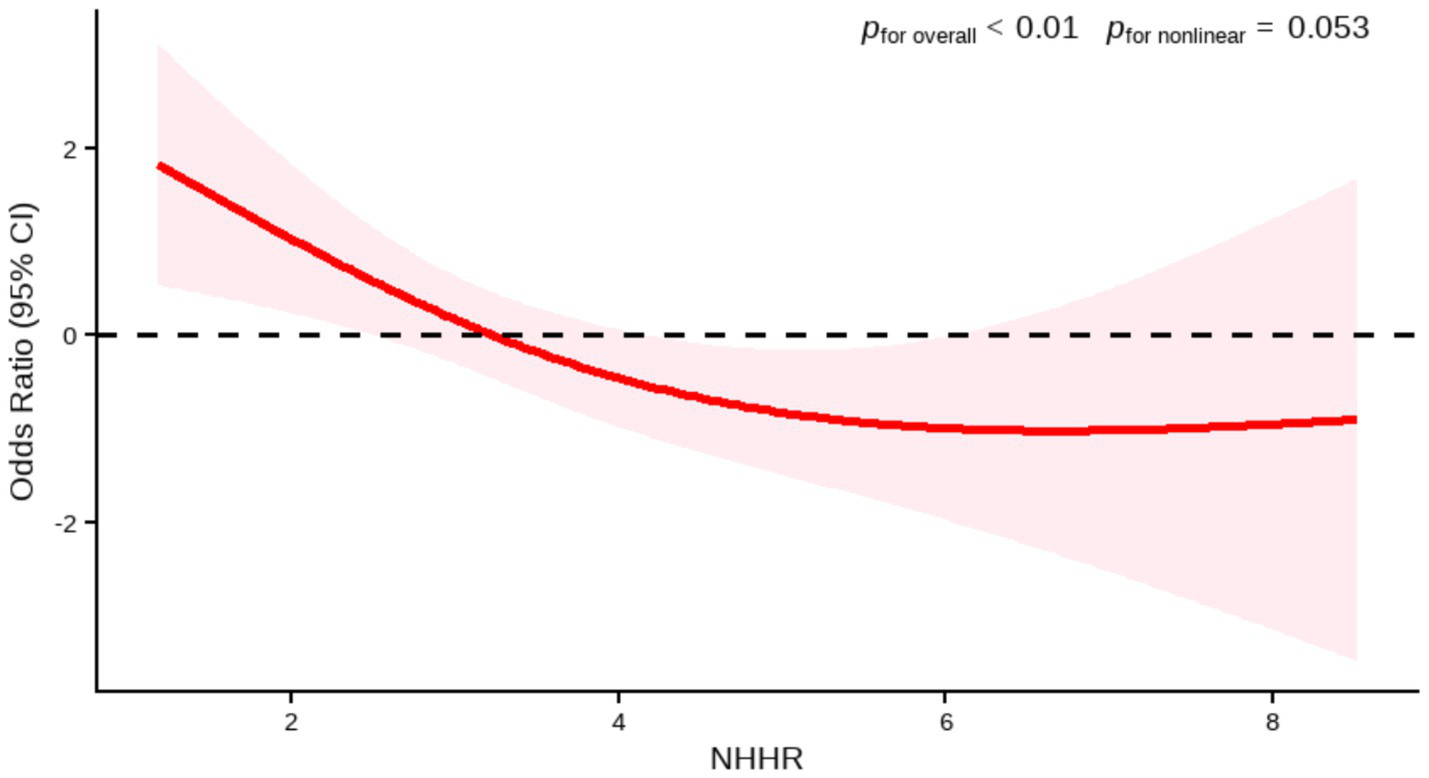 A graph shows the relationship between NHHR and odds ratio with a 95% confidence interval. The red line depicts a decreasing odds ratio as NHHR increases, with shaded areas representing confidence intervals. The horizontal dashed line indicates an odds ratio of 1. The p-value for overall significance is less than 0.01 and for nonlinearity is 0.053.