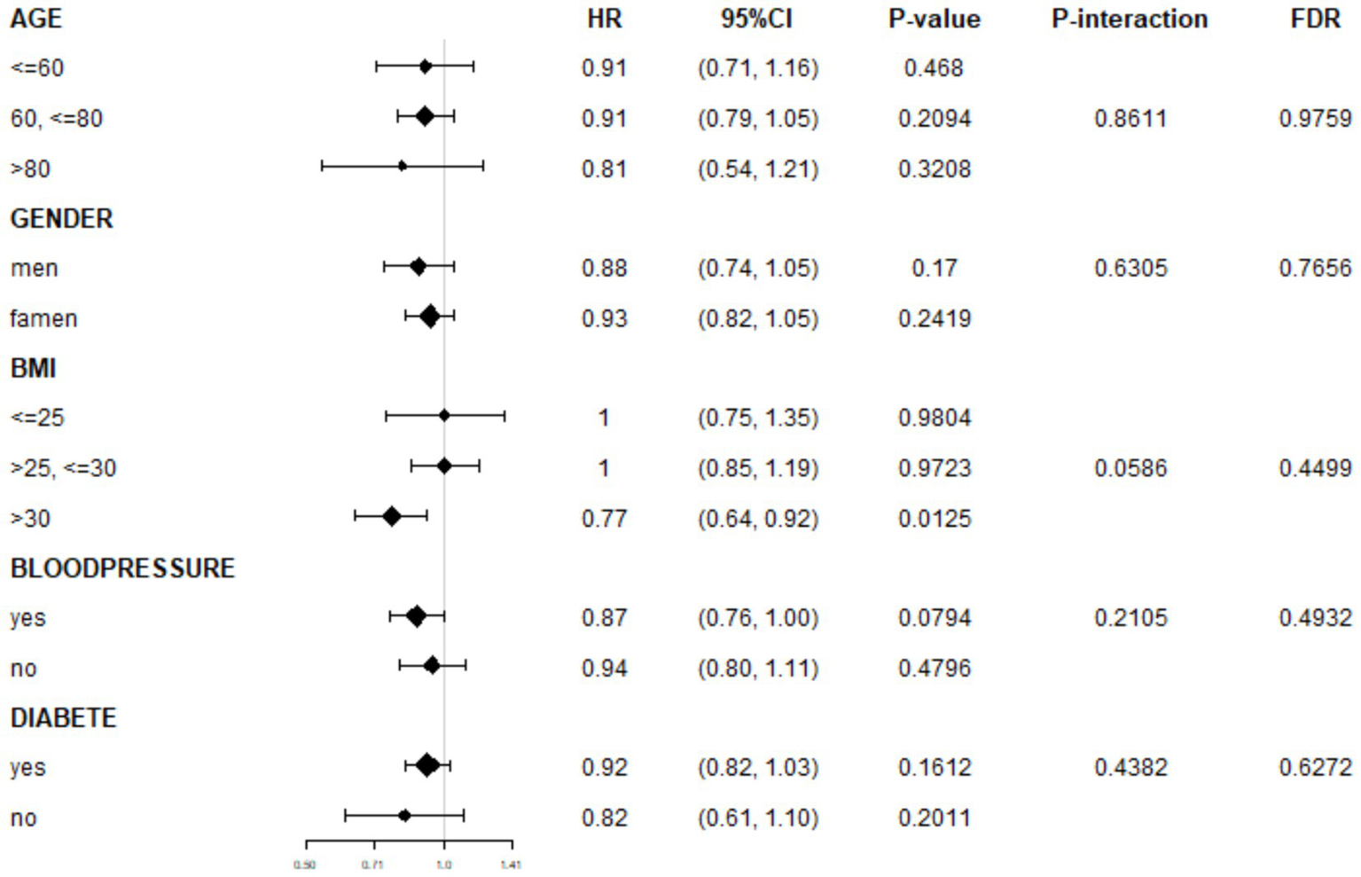 Forest plot showing hazard ratios (HR) with 95% confidence intervals for various factors. Categories include age, gender, BMI, blood pressure, and diabetes. HR ranges from 0.50 to 1.41. Notable findings: BMI over 30 shows HR of 0.77 with p-value 0.0125, indicating statistical significance. Other p-values mostly suggest non-significance.