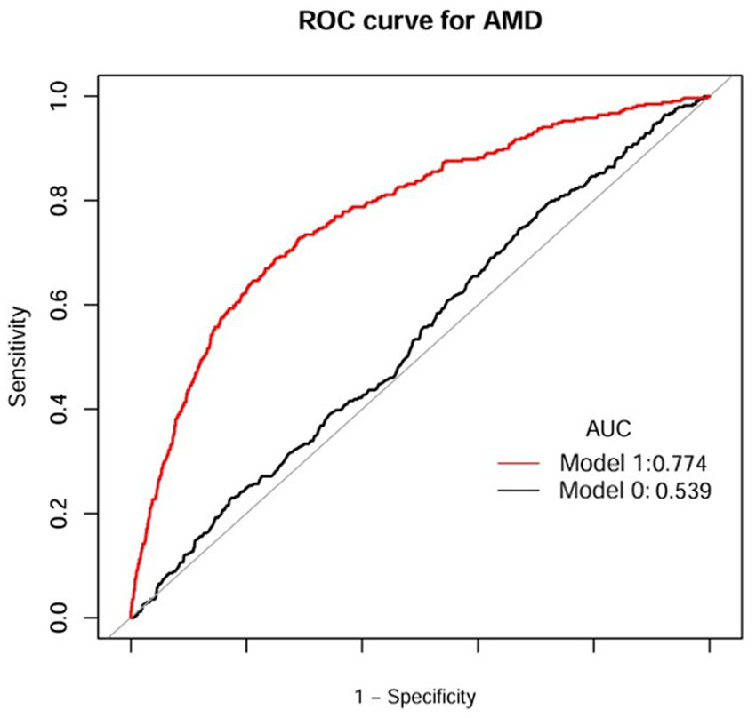 ROC curve for AMD showing two models. The red curve represents Model 1 with an AUC of 0.774, and the black curve represents Model 0 with an AUC of 0.539. The x-axis represents specificity, and the y-axis represents sensitivity.
