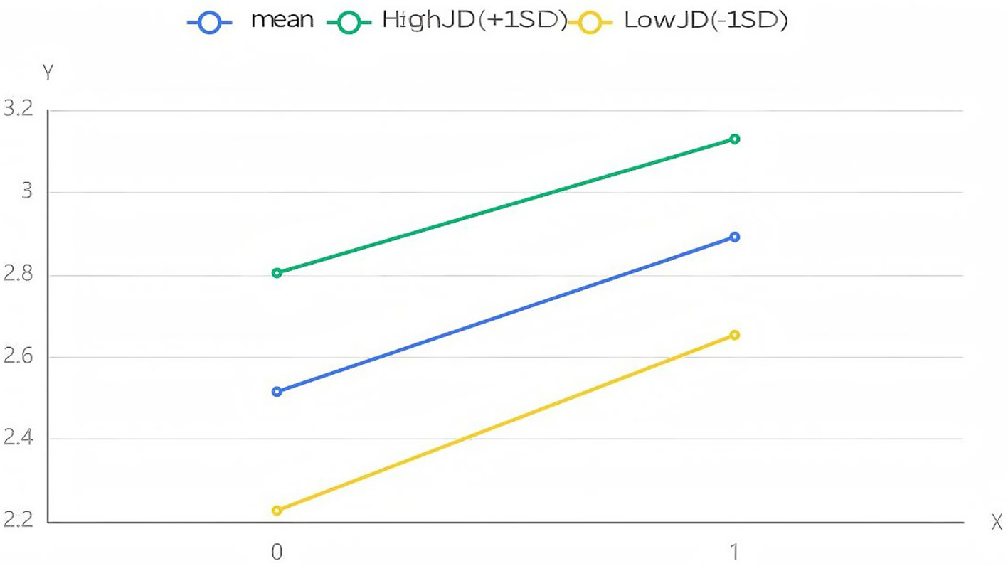 Line graph showing three lines labeled "mean" in blue, "High JD (+1 SD)" in green, and "Low JD (-1 SD)" in yellow. The X-axis ranges from zero to one, and the Y-axis ranges from 2.2 to 3.2. Each line shows a positive correlation across the axis values.