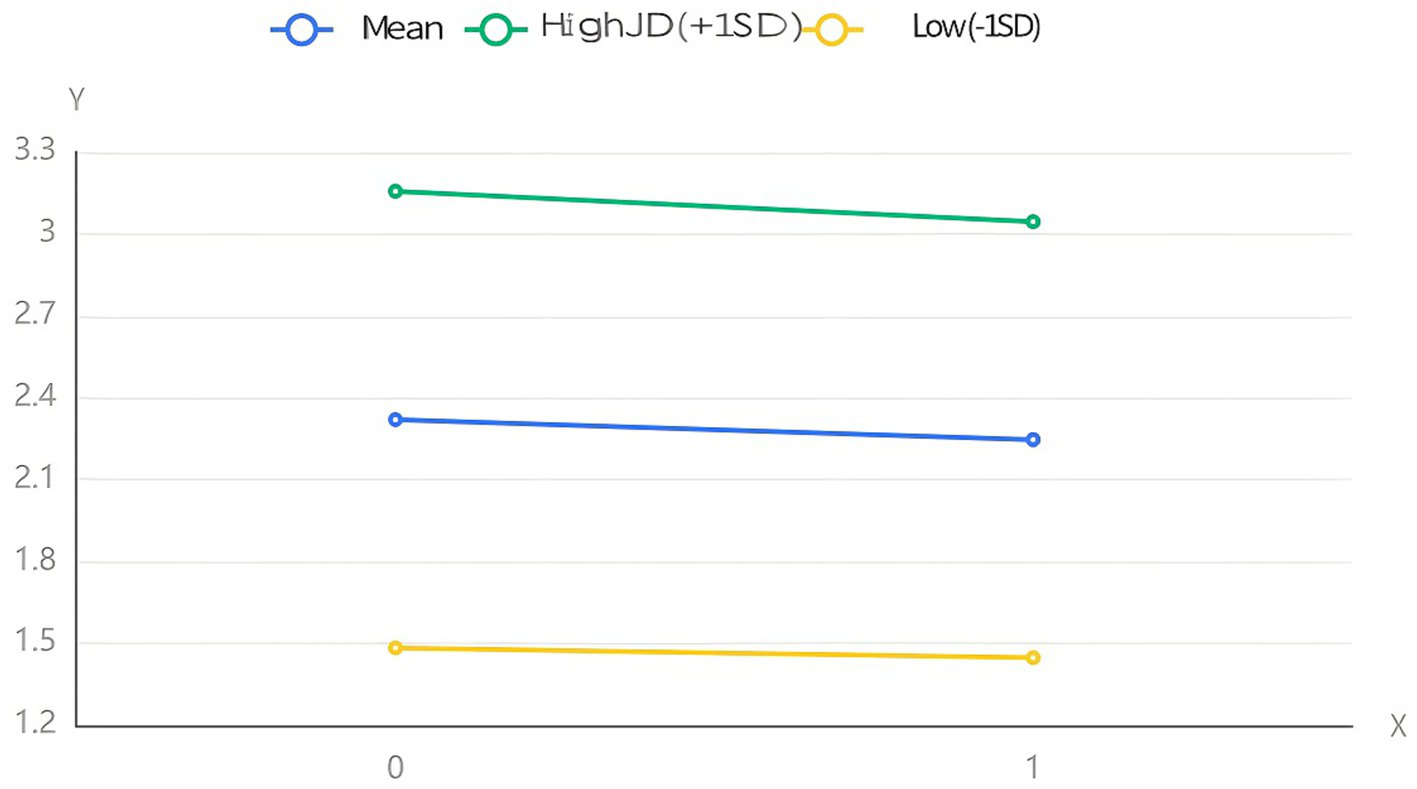 Line graph showing three parallel lines: mean (blue), high JD (+1SD) (green), and low (-1SD) (yellow). Each line depicts a slight decline across the X-axis from 0 to 1. Y-axis ranges from 1.2 to 3.3.