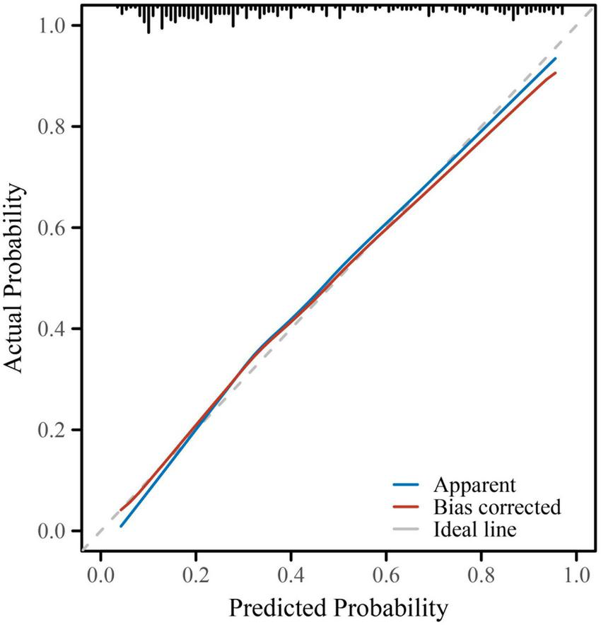 Line chart showing a calibration curve with predicted probability on the x-axis and actual probability on the y-axis. Three lines are present: blue for apparent values, red for bias-corrected values, and a gray dashed line for the ideal line. Most values closely follow the ideal diagonal, indicating model calibration. Black tick marks above the plot show the distribution of predicted probabilities.