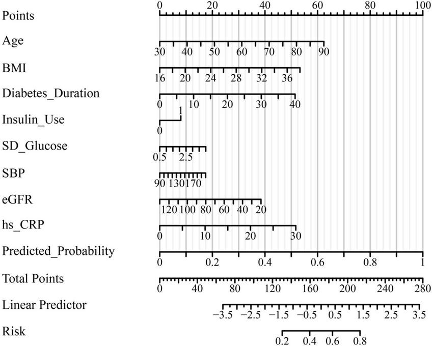 Nomogram diagram displaying scales for calculating total points and risk of an outcome based on nine variables: age, BMI, diabetes duration, insulin use, SD glucose, systolic blood pressure, eGFR, and hs-CRP, with corresponding axes for predicted probability, total points, linear predictor, and risk.