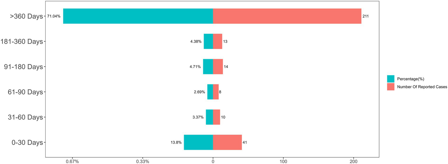 Bar chart illustrating the time to onset (TTO) in days for reported cases. Bars show percentages and number of cases for each time interval: 0–30 days, 31–60, 61–90, 91–180, 181–360, and over 360 days. The interval of over 360 days has the highest percentage at 71.04% with 211 cases, whereas 0–30 days shows 13.8% with 41 cases.
