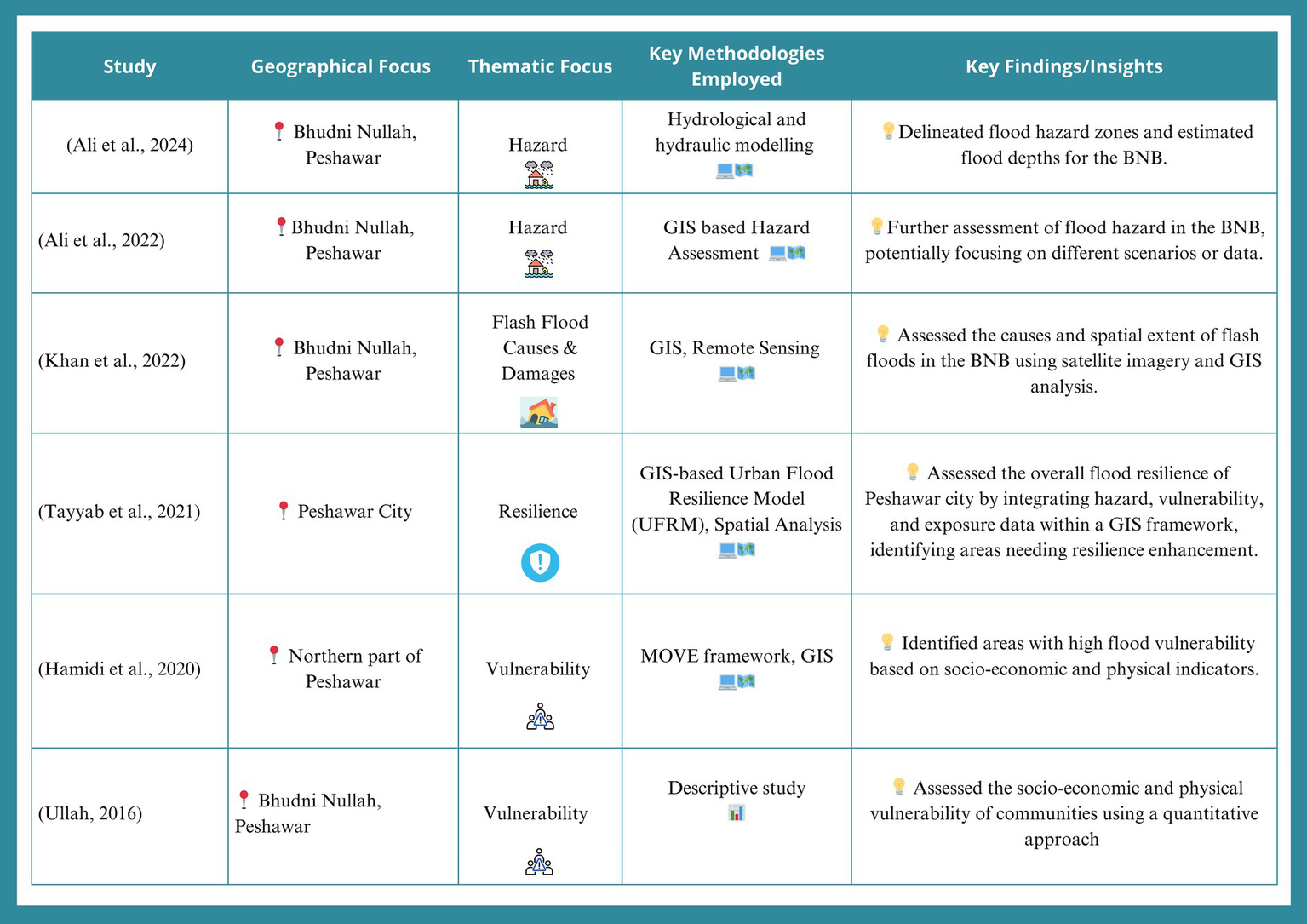 Table summarizing various studies on flood hazards and resilience in Peshawar. Each row lists the study, geographical focus, thematic focus, methodologies, and key findings. Topics include hazard assessment, resilience, and vulnerability, focusing on areas such as Bhudni Nullah and Peshawar City. Methodologies range from hydrological modeling to GIS and remote sensing, with findings addressing flood zones, resilience enhancement, and socio-economic impacts.
