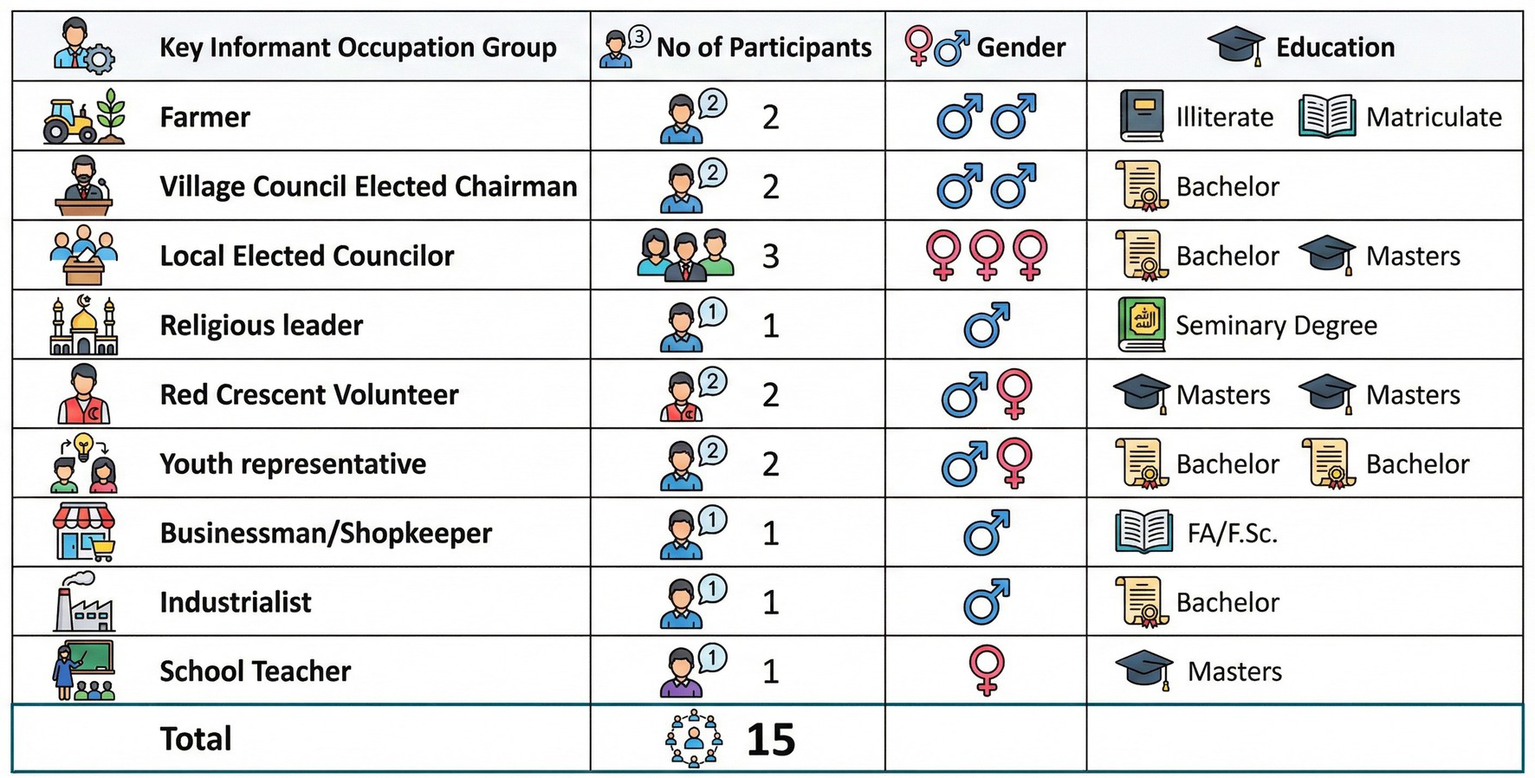 Table depicting key informants by occupation, number, gender, and education. Occupations include farmer, elected officials, religious leader, volunteer, youth, businessman, industrialist, and teacher. Participants total fifteen with various genders and educational levels ranging from illiterate to masters degrees.