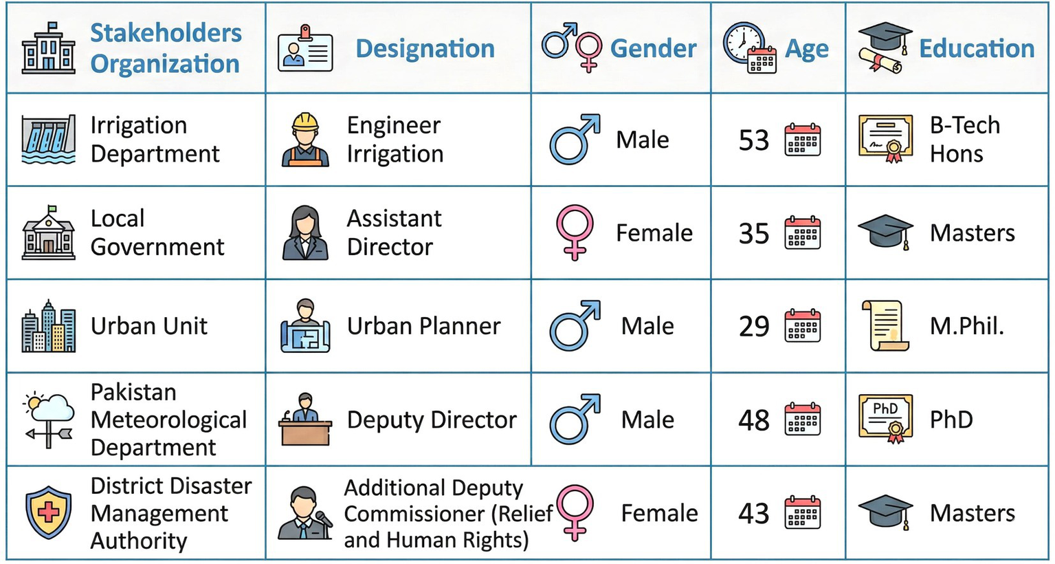 A table lists stakeholders with columns for organization, designation, gender, age, and education. First, an engineer from the Irrigation Department, male, 53, with B-Tech Hons. Second, an assistant director from Local Government, female, 35, with a Master's. Third, an urban planner from Urban Unit, male, 29, with M.Phil. Fourth, a deputy director from Pakistan Meteorological Department, male, 48, with a PhD. Fifth, an additional deputy commissioner from District Disaster Management Authority, female, 43, with a Master's. Icons visualize each category.