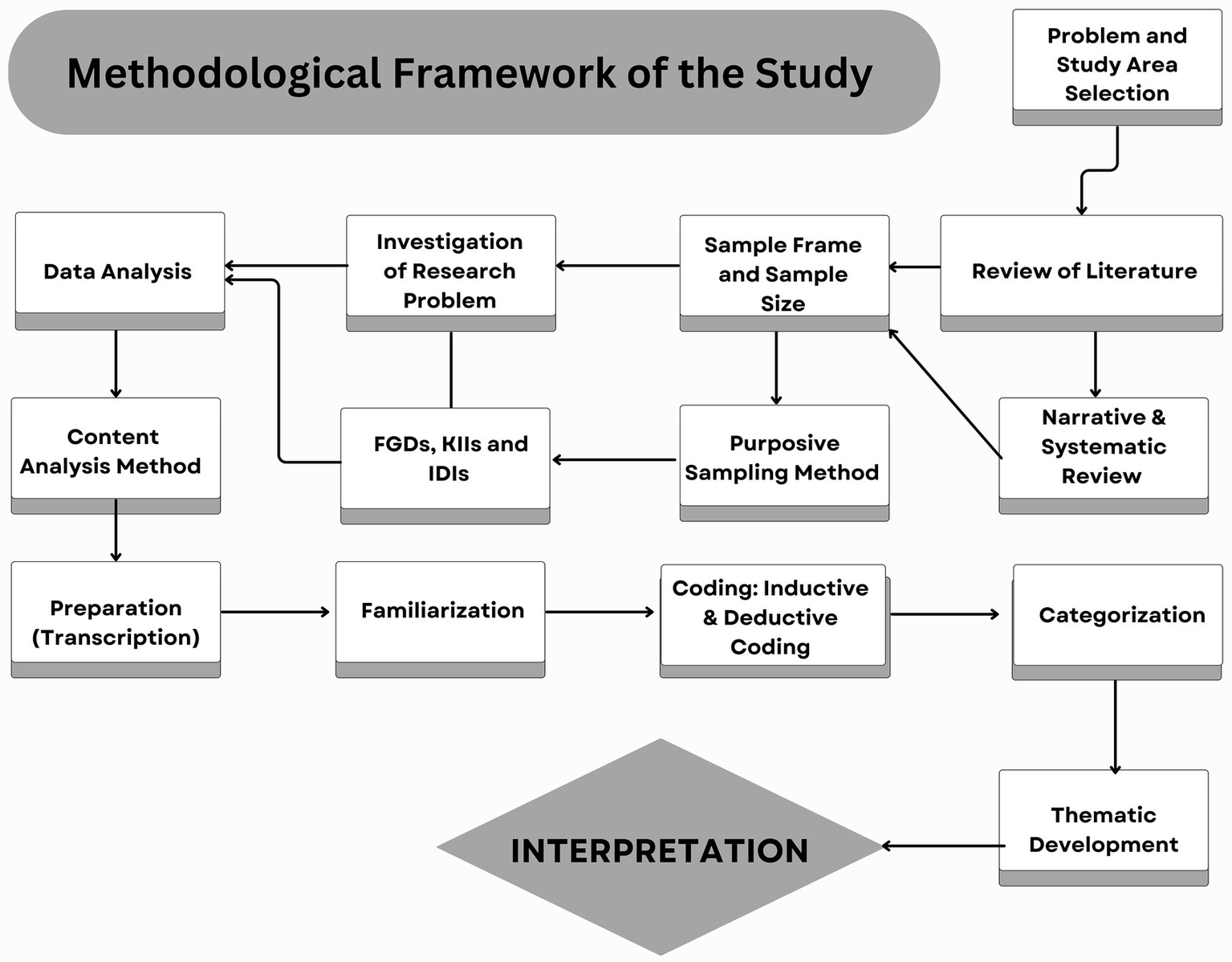 Flowchart depicting the methodological framework of a study. It starts with "Problem and Study Area Selection," followed by "Review of Literature" and "Narrative & Systematic Review." These lead to "Sample Frame and Sample Size" and "Purposive Sampling Method." Key processes include "FGDs, KIIs and IDIs," "Content Analysis Method," and "Data Analysis," ending with "Interpretation" through steps like "Coding" and "Categorization."