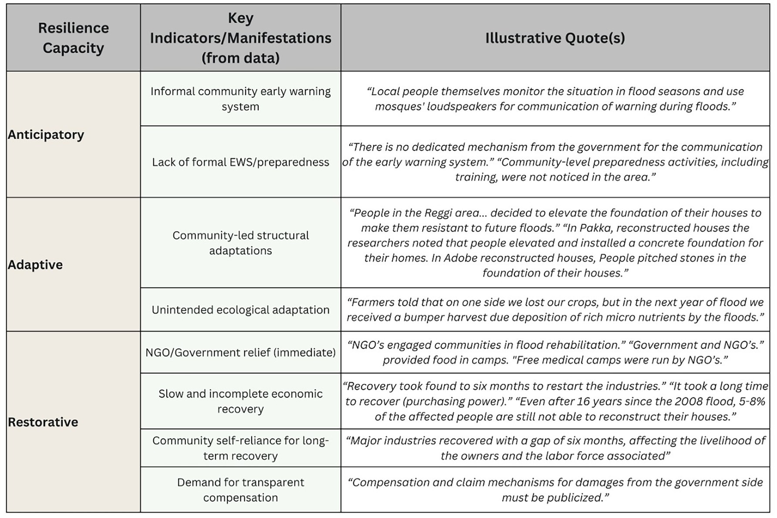 A table outlines different resilience capacities: Anticipatory, Adaptive, and Restorative. Each capacity is linked to key indicators and illustrative quotes. Anticipatory includes informal warning systems and lack of preparedness. Adaptive features community-led structural adaptations and unintended ecological benefits. Restorative highlights NGO relief, slow recovery, self-reliance, and compensation demands. Each entry is supported by relevant quotes illustrating local responses and challenges.