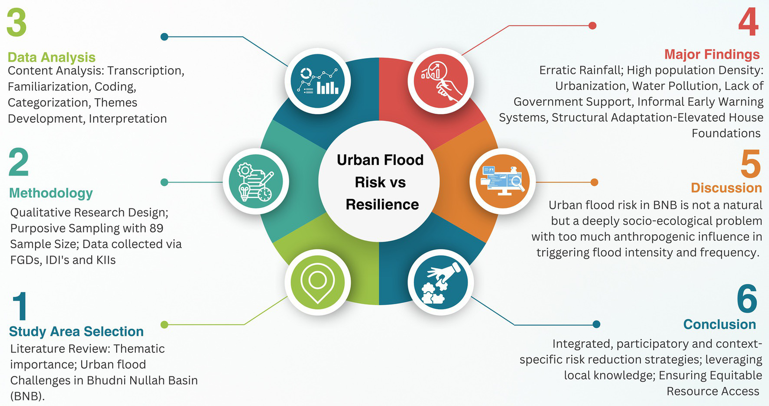 Infographic titled "Urban Flood Risk vs Resilience" with six sections: 1) Study Area Selection: Literature review on urban flood challenges in Bhudni Nullah Basin. 2) Methodology: Qualitative research with purposive sampling of 89, using FGDs, IDIs, KIIs. 3) Data Analysis: Involves transcription and categorization. 4) Major Findings: Highlights issues like erratic rainfall, urbanization, and water pollution. 5) Discussion: Describes urban flood risk in BNB as a socio-ecological issue. 6) Conclusion: Emphasizes integrated risk reduction strategies and equitable resource access. Circular graphic with icons representing each section surrounds the central title.