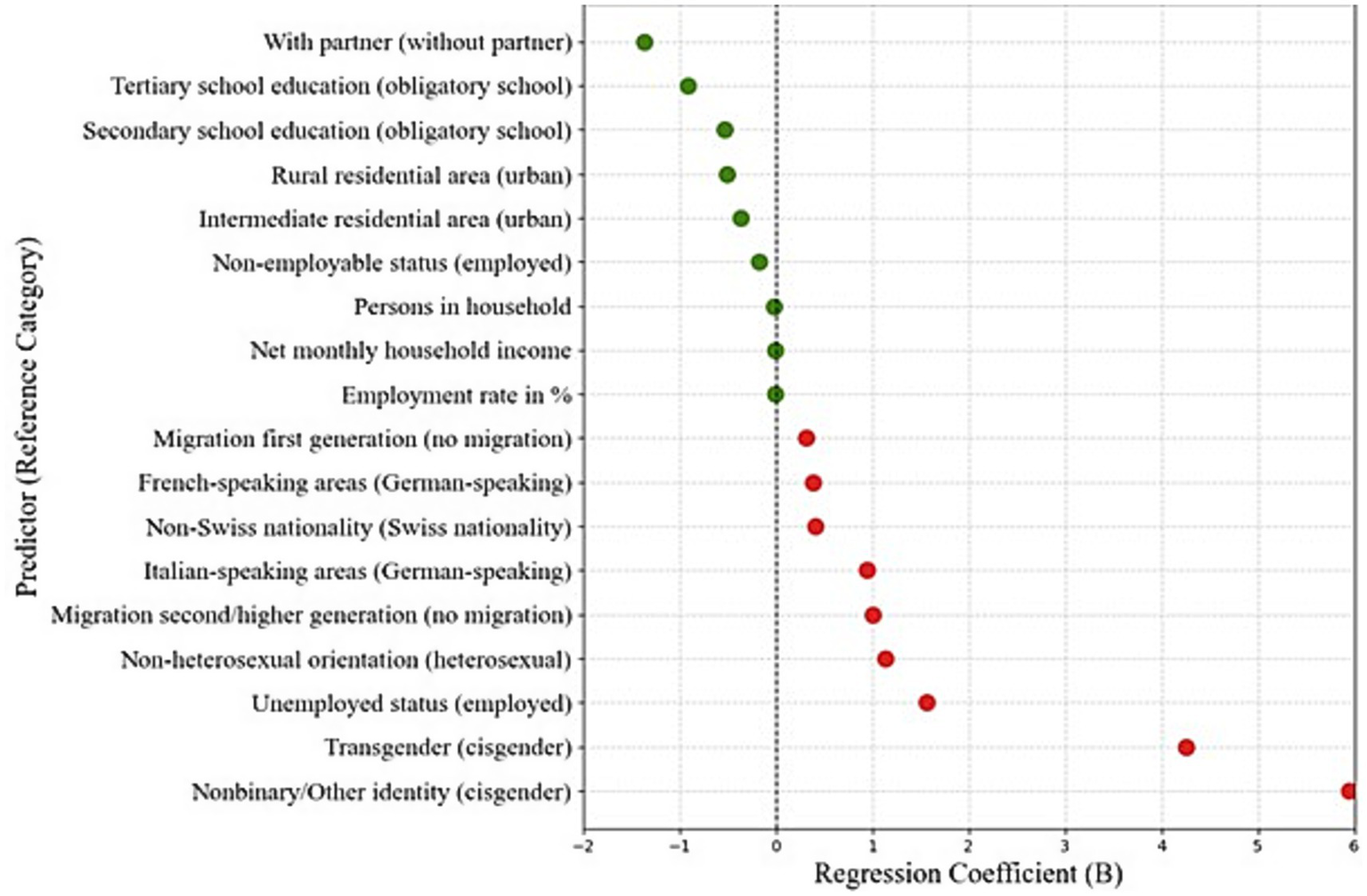 Dot plot displaying regression coefficients for multiple factors associated with depressive symptoms measured using the PHQ-9. The y-axis lists associated factors, including partnership status, education level, employment status, household income, residential area, migration background, nationality, language region, sexual orientation, and gender identity, along with their reference categories. The x-axis shows regression coefficients. A vertical dashed line at zero indicates no effect. Each dot represents one predictor, with colors distinguishing negative (red) and positive (green) coefficients.