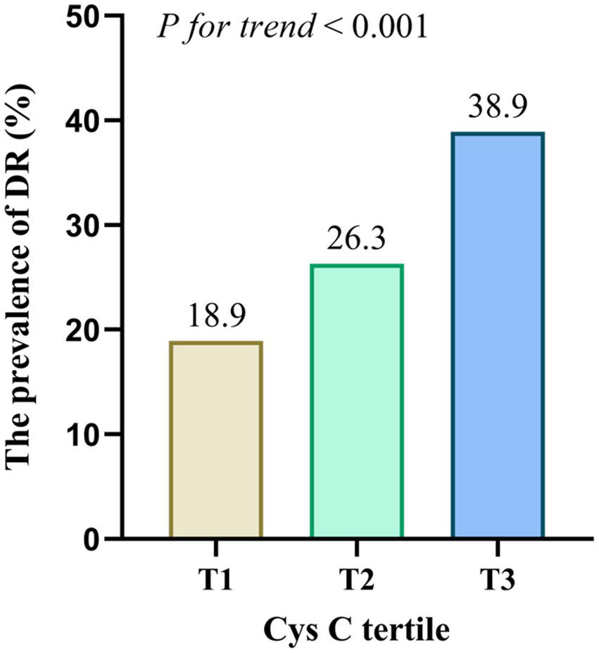 Bar chart showing the prevalence of diabetic retinopathy (DR) across Cys C tertiles. T1 has 18.9%, T2 has 26.3%, and T3 has 38.9%. The trend is significant with a p-value less than 0.001.
