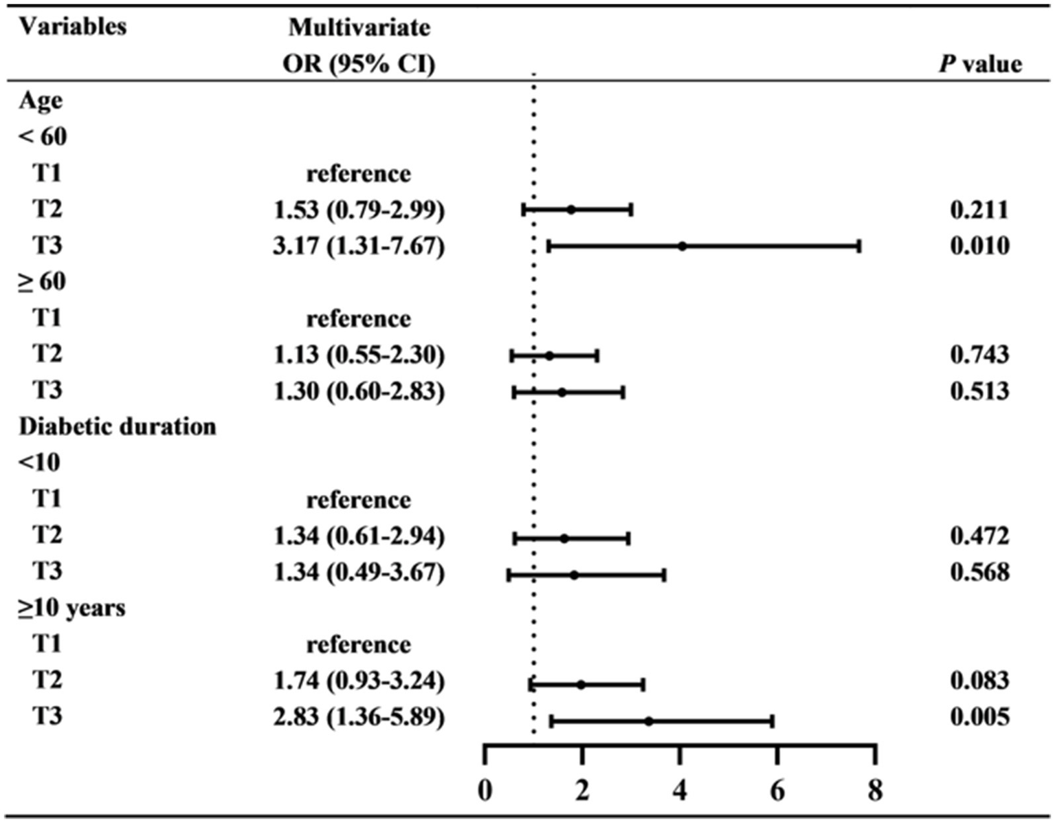 Forest plot showing odds ratios (OR) with 95% confidence intervals for different variables: age under 60, age 60 and over, diabetic duration less than 10 years, and diabetic duration 10 years or more. ORs for T1 are references. T2 and T3 values vary, with significant results labeled, such as T3 under 60 with OR of 3.17 (1.31-7.67, p=0.010) and T3 diabetic duration over 10 years with OR of 2.83 (1.36-5.89, p=0.005). Horizontal lines indicate confidence intervals.