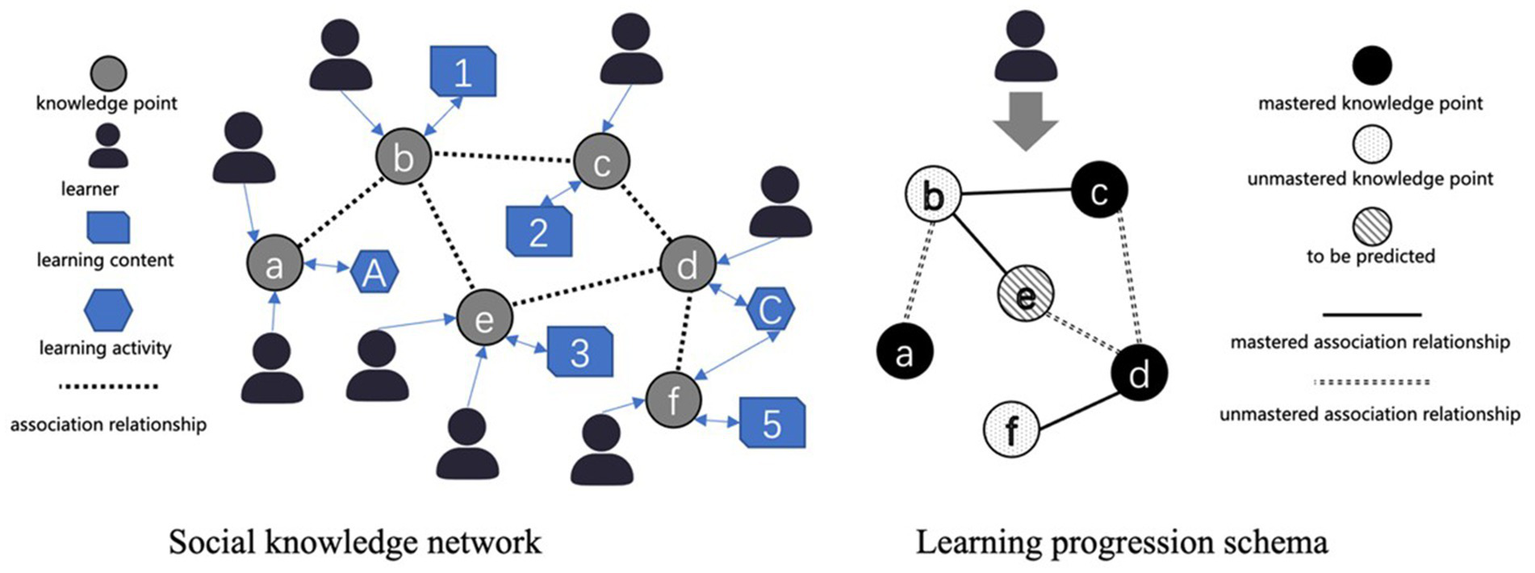 Social knowledge network and learning progression schema diagrams. The left diagram shows learners and learning activities connected through knowledge points A to F, highlighting association relationships. The right diagram classifies points as mastered, unmastered, or predicted, indicating mastery levels and relationships.