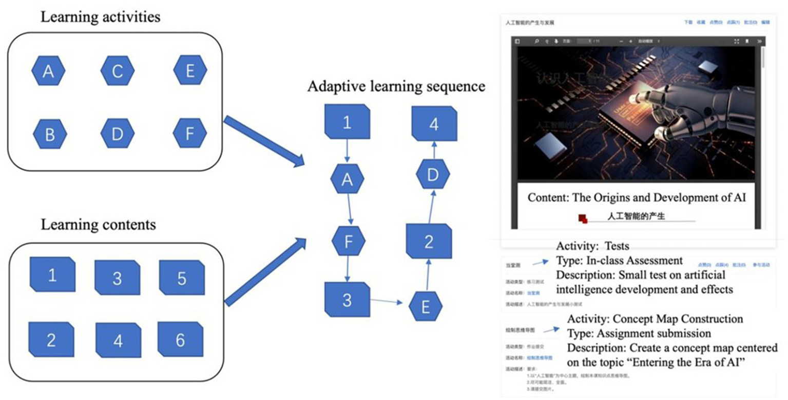 Diagram showing an adaptive learning system. On the left, hexagons represent learning activities labeled A to F, and rectangles represent learning contents numbered one to six. Arrows connect activities and contents in an adaptive sequence. On the right, a screenshot features an AI-themed presentation slide about the origins and development of AI, with accompanying text detailing activities like in-class assessments and concept map assignments.