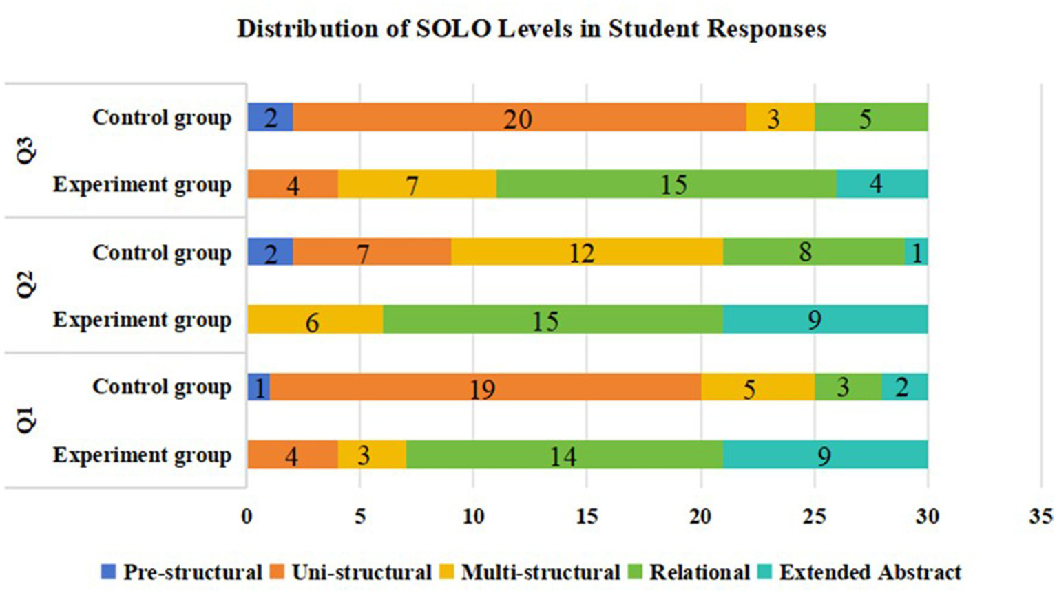 Bar chart titled "Distribution of SOLO Levels in Student Responses" showing data for Q1, Q2, and Q3. The control and experiment groups are compared for each question. Bars represent five levels: Pre-structural, Uni-structural, Multi-structural, Relational, and Extended Abstract, with varying proportions indicated by number labels within each bar.