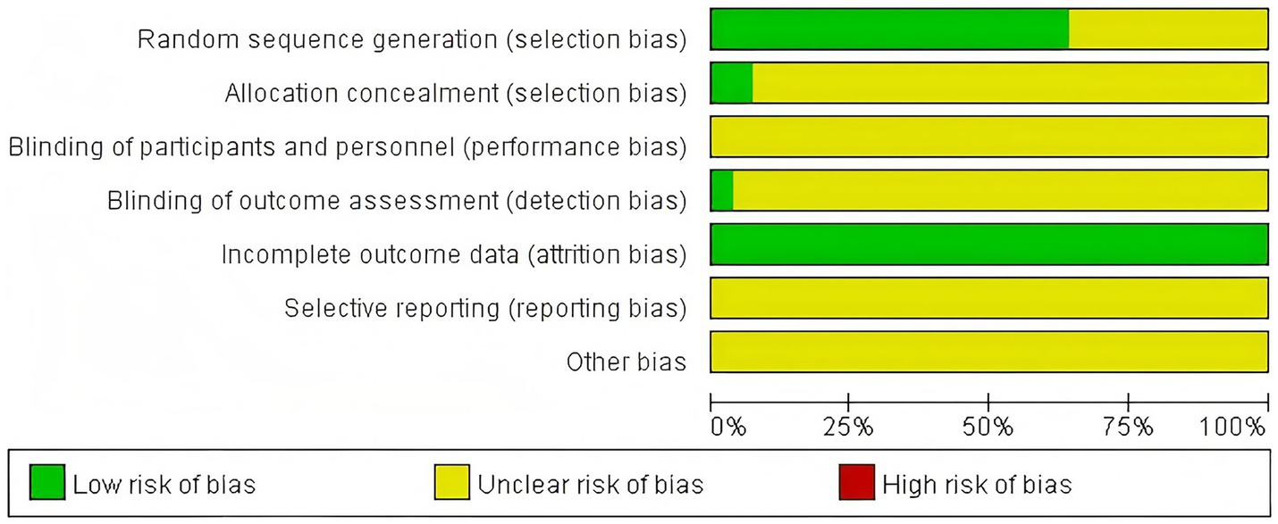 Bar chart visually summarizes risk of bias by category for studies, with most biases rated as unclear risk (yellow), some as low risk (green), and no high risk (red) present according to the legend.
