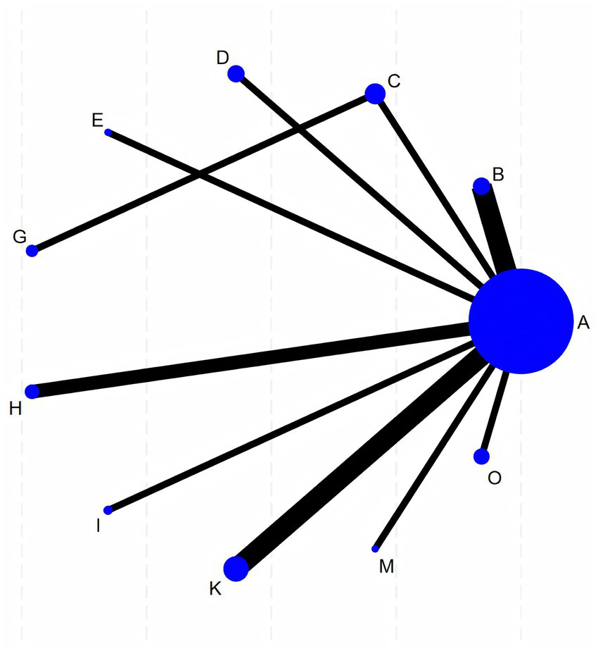 Network graph with one large central blue node labeled A connecting to smaller blue nodes labeled B, C, D, E, G, H, I, K, M, O, and 12. Edge thickness varies, indicating differing connection strengths.