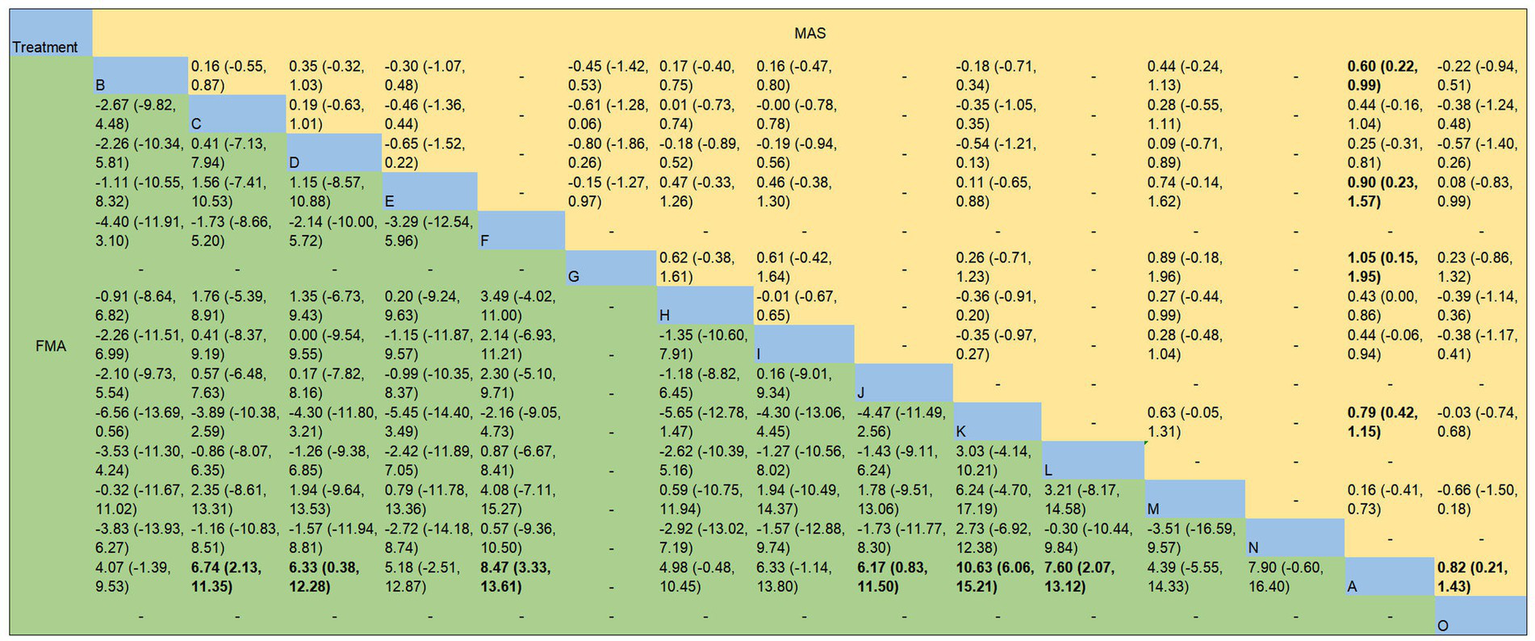 Color-coded matrix compares various treatments labeled B to O across two outcome measures, FMA and MAS, using paired differences with confidence intervals. Statistically significant values are indicated in bold within the grid.