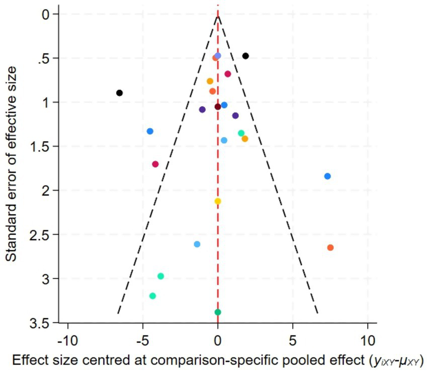 Funnel plot showing standard error of effective size on the y-axis and effect size centered at comparison-specific pooled effect on the x-axis, with multiple colored dots representing study results, a vertical red dashed reference line at zero, and black dashed lines outlining a symmetrical triangular region.