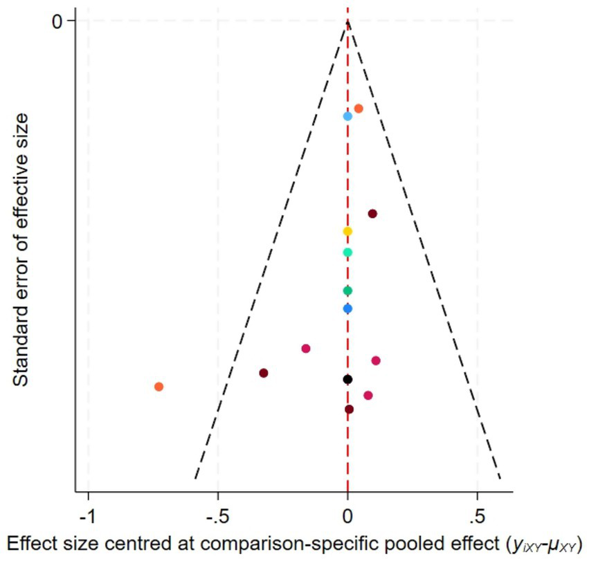 Funnel plot displaying effect size centered at comparison-specific pooled effect on the x-axis and standard error of effect size on the y-axis, with multiple colored data points distributed symmetrically within dashed triangular boundaries and a vertical red dashed line at zero.