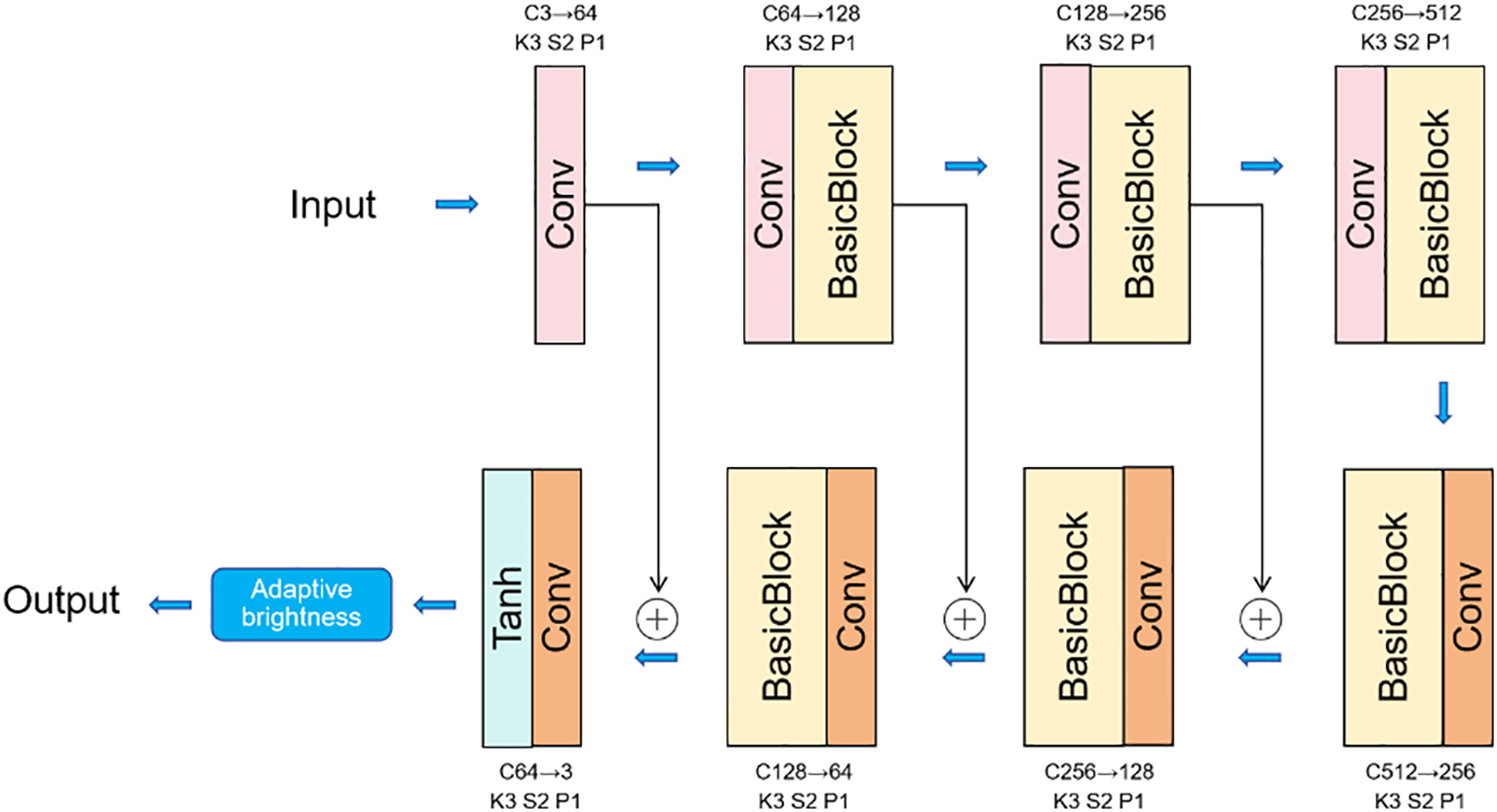Diagram of a neural network architecture, featuring a sequence of convolutional (Conv) and BasicBlock layers. The process begins with an input and progresses through several Conv and BasicBlock combinations. It includes residual connections, symbolized by addition signs, linking different stages. The final layers involve a Tanh function and Conv, followed by an adaptive brightness adjustment, leading to the output. Each layer is annotated with specific configurations such as filter size, kernel size, stride, and padding values. Arrows indicate the flow of data through the network.