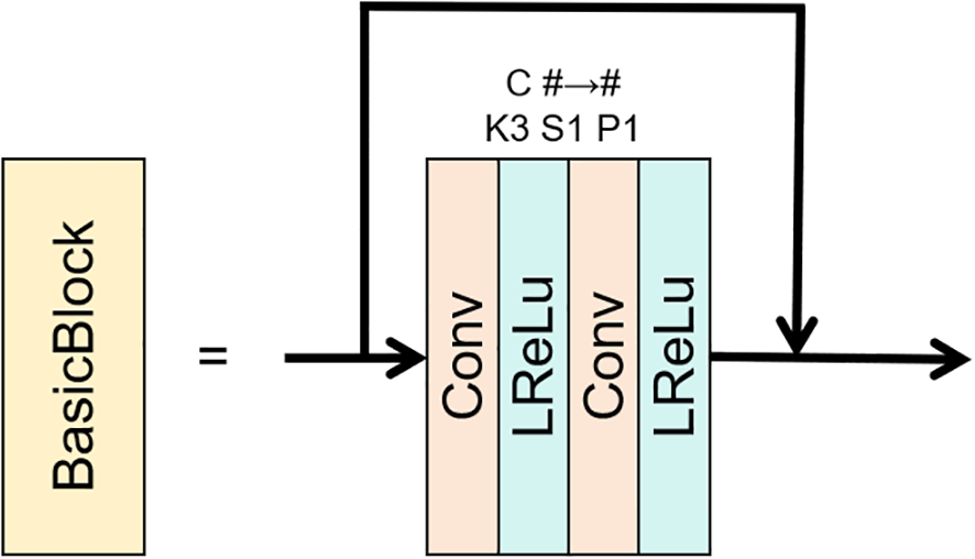 Diagram illustrating a BasicBlock structure in neural networks. It consists of two layers, each with a Convolution (Conv) followed by a Leaky ReLU (LReLu). Arrows indicate input and output flow through the block. A skip connection loops back to the output, labeled with “C #→#”, “K3 S1 P1”, denoting configuration details.