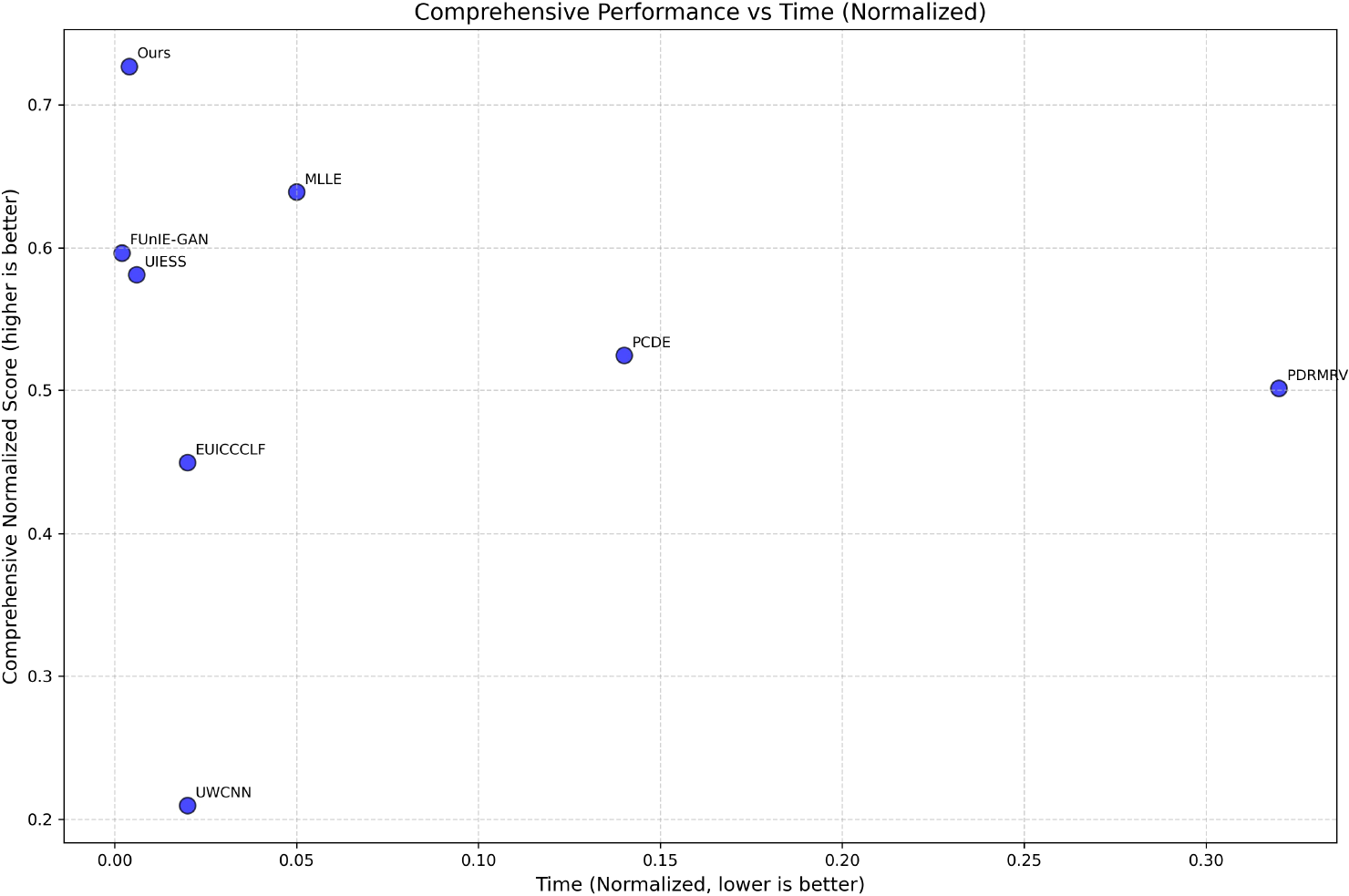 Scatter plot titled “Comprehensive Performance vs Time (Normalized)” with points representing different models. The x-axis shows time, where lower is better, and the y-axis shows a comprehensive normalized score, where higher is better. Models include Ours, MLLE, FUNIE-GAN, UIE-S, EUICCCLF, PCDE, UW-CNN, and PDRMFV. “Ours” and “FUNIE-GAN” have the highest scores, “PDRMFV” has the longest time, and “UW-CNN” has the lowest score.