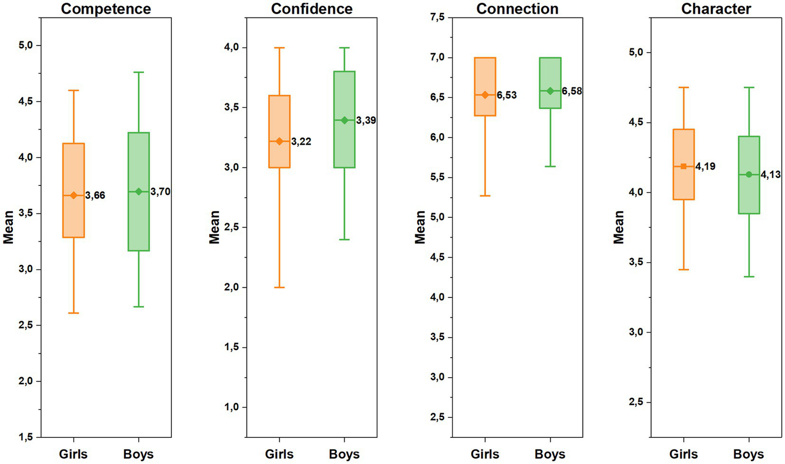 Box plots compare girls and boys in four categories: Competence, Confidence, Connection, and Character. Boys show slightly higher means in Competence (3.70 vs. 3.66), Confidence (3.90 vs. 3.22), and Connection (6.52 vs. 6.53). Girls have a higher mean in Character (4.19 vs. 4.13).