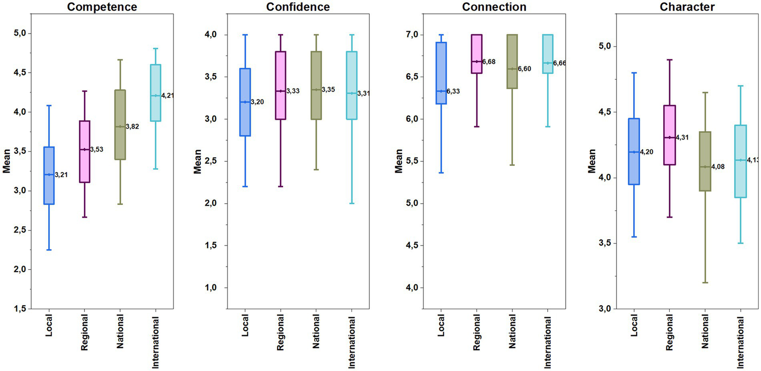 Four box plots compare the means of Competence, Confidence, Connection, and Character across four categories: Local, Regional, National, and International. Each plot indicates variations and median values, showcasing differences in each attribute among the groups.