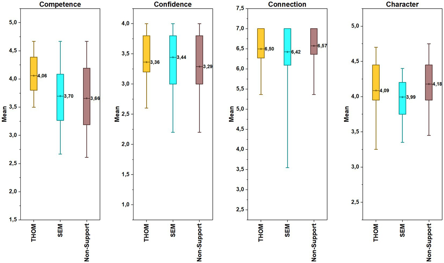 Four side-by-side box plots represent mean scores for Competence, Confidence, Connection, and Character across three groups: TOHM, SEM, and Non-Support. Each plot displays median values and variability through the interquartile ranges and whiskers.