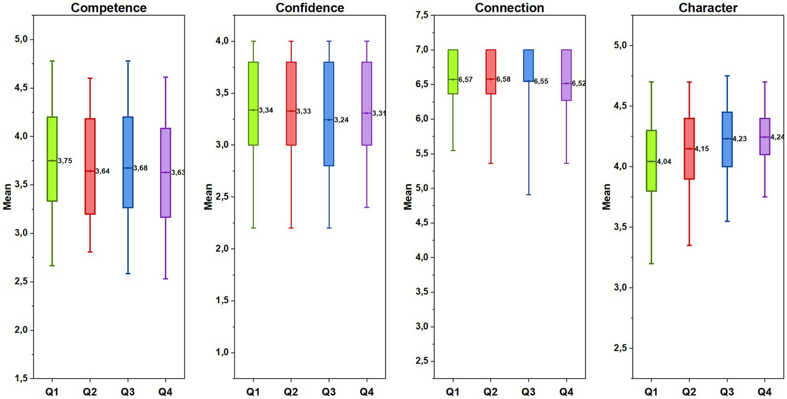 Box plots display mean scores for Competence, Confidence, Connection, and Character across four quarters (Q1 to Q4). Each plot includes mean values with varying ranges, showcasing data distribution and variation over time.