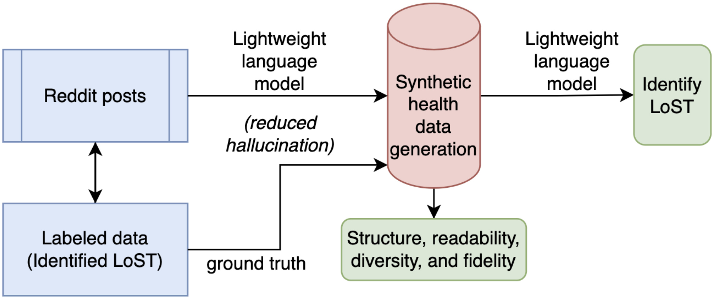 Flowchart illustrating the process of synthetic health data generation. Reddit posts are processed by a lightweight language model to reduce hallucination. This feeds into synthetic health data generation, evaluated for structure, readability, diversity, and fidelity. Additionally, labeled data identified as LoST (Language of Synthetic Text) provides ground truth to the language model, which helps identify LoST. Arrows show the data flow between each step.