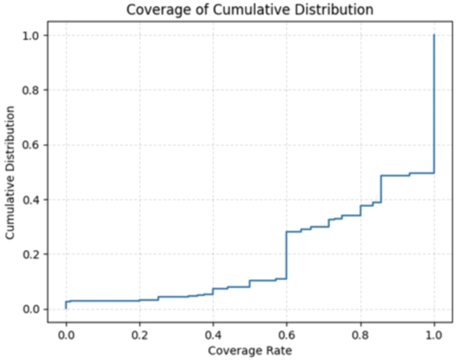 Step plot titled “Coverage of Cumulative Distribution” showing a stair-like increase where the x-axis is labeled “Coverage Rate” ranging from 0.0 to 1.0, and the y-axis is labeled “Cumulative Distribution” also ranging from 0.0 to 1.0. The plot demonstrates a gradual rise with steps, culminating in a steep increase at the end.
