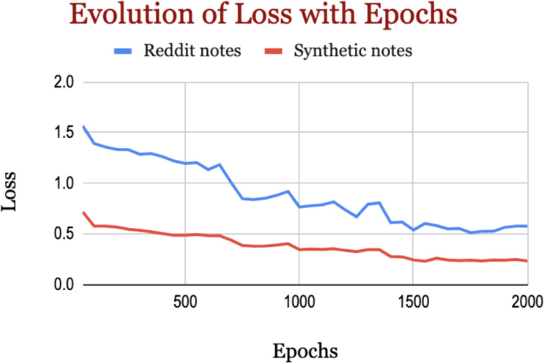 Line graph titled “Evolution of Loss with Epochs” comparing loss over two thousand epochs for Reddit notes and synthetic notes. Reddit notes, shown in blue, start at 1.5 loss and decrease to below 0.5. Synthetic notes, in red, begin near 0.5 and decline slightly.